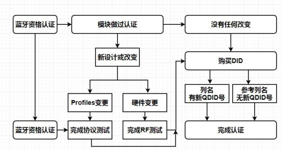 BQB藍(lán)牙認(rèn)證流程是什么.png BQB藍(lán)牙認(rèn)證流程是什么.png