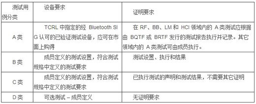 藍牙BQB認證測試內容.png 藍牙BQB認證測試內容.png